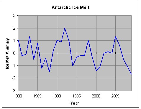 Antarctic Ice Melt