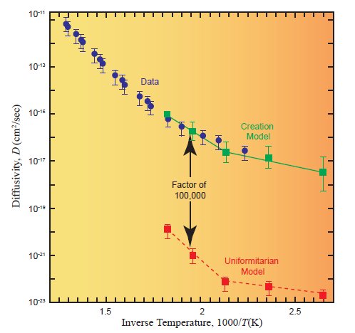 Helium Escape from Zircon