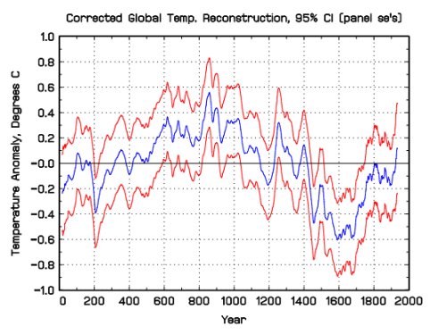 Loehle's data