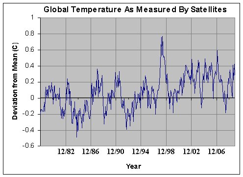 MSU Temperatures