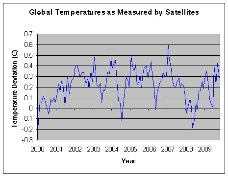 Measured global temperatures as given by the University of Alabama’s Global Hydrology and Climate Center. (http://vortex.nsstc.uah.edu/data/msu/t2lt/tltglhmam_5.2)