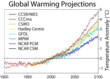 Projections of global temperatures given by several GCMs in 2000.  Published under the GNU Free Documentation License, http://en.wikipedia.org/wiki/Text_of_the_GNU_Free_Documentation_License.