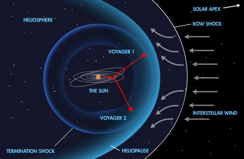 Has Voyager 1 Left The Solar System Proslogion