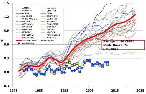 This graph shows the predictions of the most popular global climate models (lines with no squares or circles) compared to global temperature measurements made by weather balloons (circles) and satellites (squares).  [The graph is from the report being discussed.]