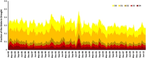 This graph shows the fraction of the globe that was in drought from 1982 until 2012.  The different colors represent different severities of drought, with yellow being the mildest drought and dark red being the worst drought.  (image from reference 3)