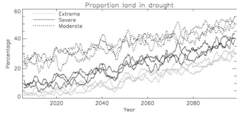 This graph represents one climate model's predictions of the percentage of land around the world that will experience drought.  The dotted lines are for moderate drought, the dark, solid lines are for severe drought, and the light, solid lines are for extreme drought.  There are three lines for each level of drought because the model was run using three different sets of assumptions. (image from reference 2)