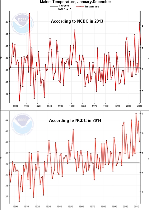 Temperatures for the state of Maine from 1901 to a few years before the present, according to the National Climatic Data Center (NCDC).  The two graphs were downloaded at different times and indicate completely different results.