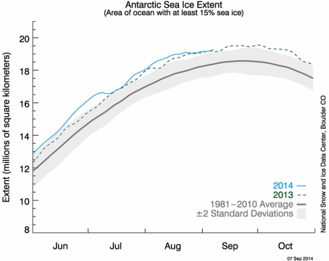 The latest measurement of Antarctic sea ice extent as measured by the National Snow and Ice Data Center.  (click for larger image)