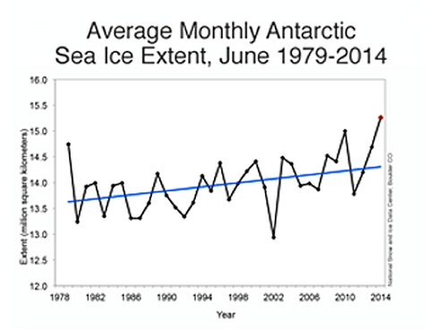 The average monthly Antarctic sea ice extent for each year since 1979.  