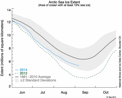 The latest measurement of Arctic sea ice extent as measured by the National Snow and Ice Data Center.  (click for larger image)