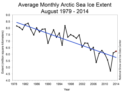 The average Arctic sea ice extent for August of each year since 1979.  (click for larger image)