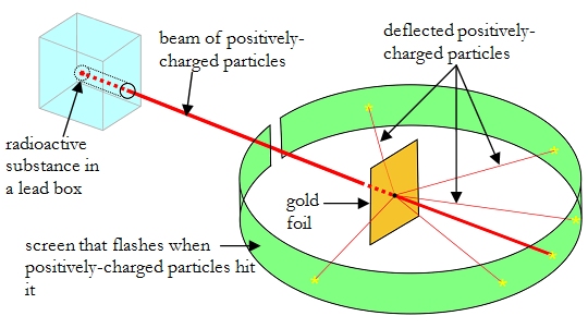 This is a diagram of the famous Rutherford experiment that showed us the basic structure of the atom.  It is one of several important experiments discussed in my new chemistry course.