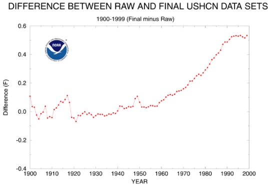 The difference between the adjusted data and the measured data in the NOAA's US temperature data set. 