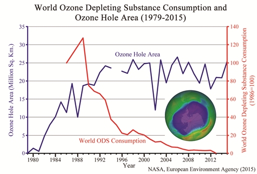 Ozone hole size and worldwide use of ozone depleting substances (click for credit)