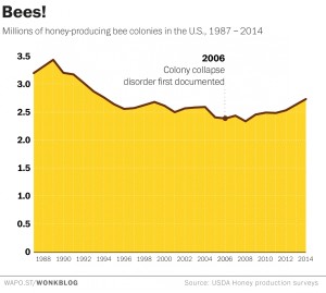 This graph shows the number of honeybee colonies in the U.S. each year.  (click for source)