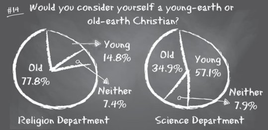 One of the many results of a poll taken at 200 conservative Christian colleges and universities.  It indicates that the science faculty in those institutions are more likely to be young-earth creationists than their fellow religion faculty.  (click for credit)
