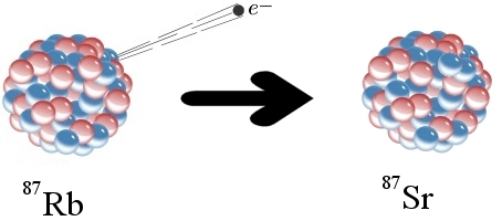 In beta decay, a neutron turns into a proton by emitting a beta particle, which is an electron (click for credit)